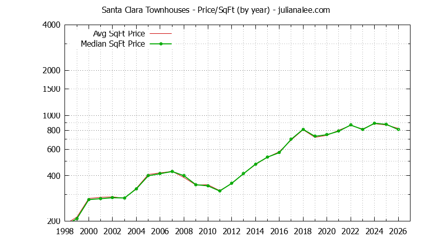 Graph of the Yearly Average Price Per Square Foot for Santa Clara Townhouses - Santa Clara Real Estate Trends