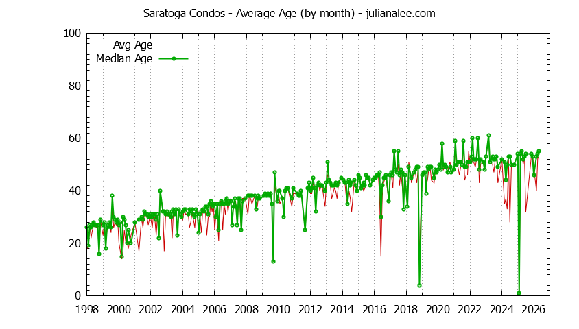 Graph of the Monthly Average Age of Saratoga Condos Sold - Saratoga Real Estate Trends