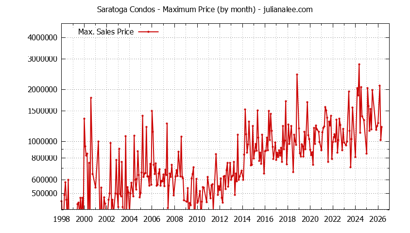 Graph of the Monthly Maximum Price of Saratoga Condos - Saratoga Real Estate Trends