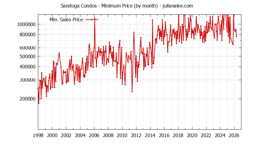 Graph of the Monthly Minimum Price of Saratoga Condos - Saratoga Real Estate Trends