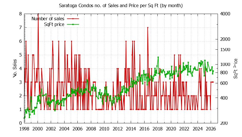 Graph of the Monthly Number of Saratoga Condos Sold - Saratoga Real Estate Trends