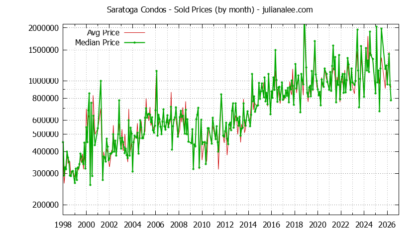 Graph of the Monthly Median and Average Saratoga Home Prices for Condos - Saratoga Real Estate Trends