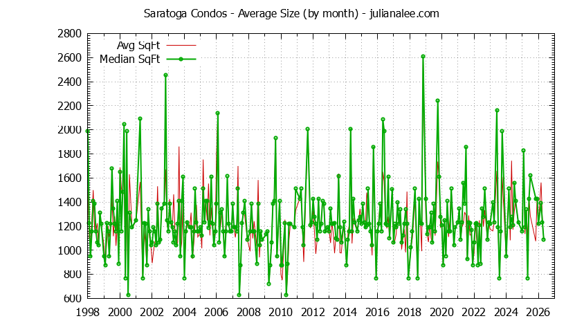 Graph of the Monthly Average Size of Saratoga Condos Sold - Saratoga Real Estate Trends