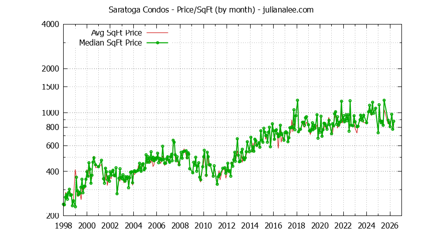 Graph of the Monthly Average Price Per Square Foot for Saratoga Condos - Saratoga Real Estate Trends