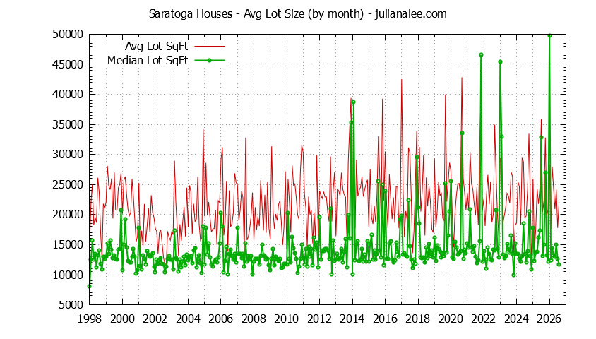 Graph of the Monthly Average Lot Size of Saratoga Houses Sold - Saratoga Real Estate Trends