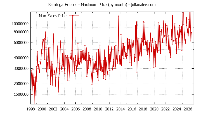 Graph of the Monthly Maximum Price of Saratoga Houses - Saratoga Real Estate Trends