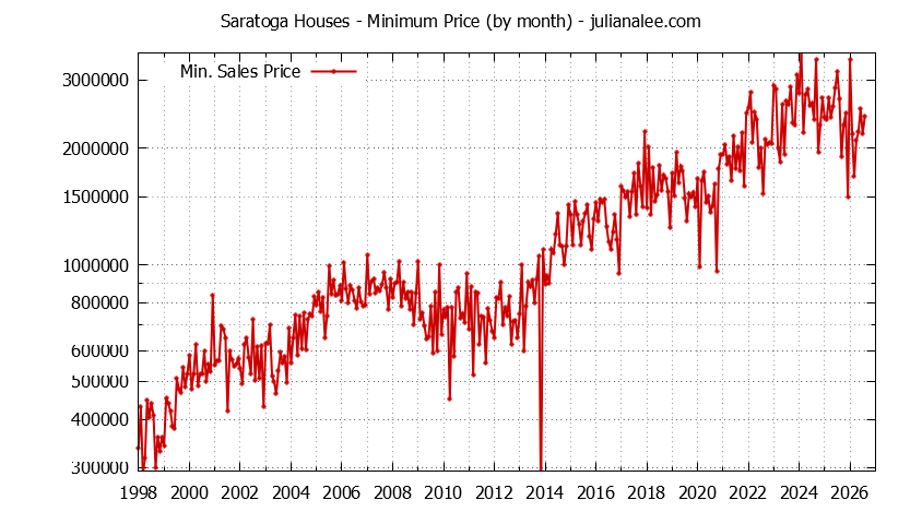 Graph of the Monthly Minimum Price of Saratoga Houses - Saratoga Real Estate Trends