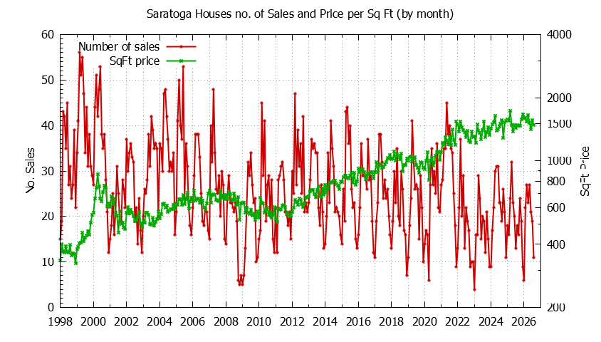 Graph of the Monthly Number of Saratoga Houses Sold - Saratoga Real Estate Trends