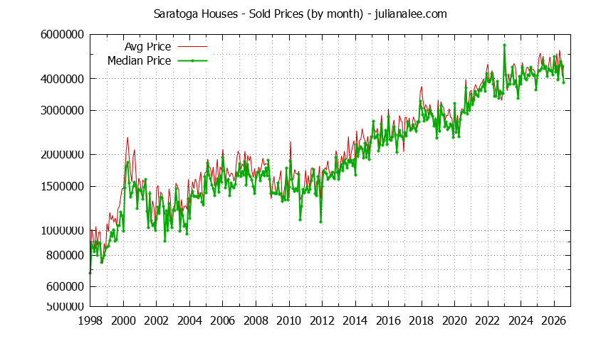 Graph of the Monthly Median and Average Saratoga Home Prices for Houses - Saratoga Real Estate Trends