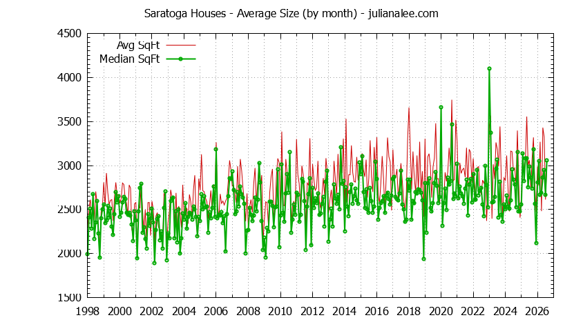 Graph of the Monthly Average Size of Saratoga Houses Sold - Saratoga Real Estate Trends