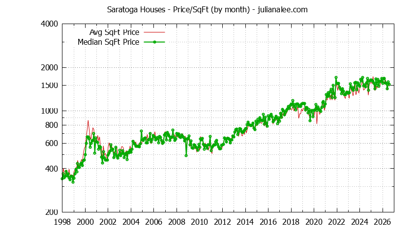 Graph of the Monthly Average Price Per Square Foot for Saratoga Houses - Saratoga Real Estate Trends