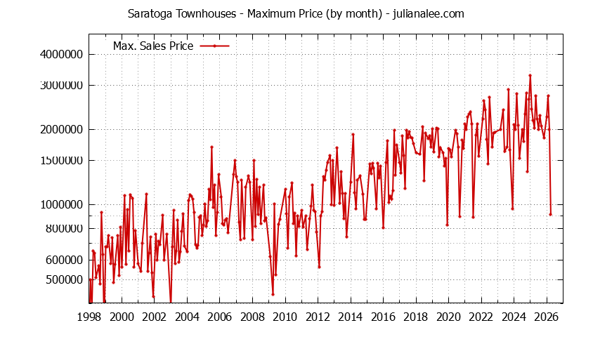 Graph of the Monthly Maximum Price of Saratoga Townhouses - Saratoga Real Estate Trends