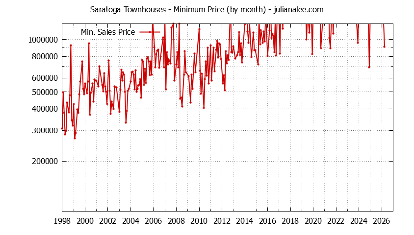 Graph of the Monthly Minimum Price of Saratoga Townhouses - Saratoga Real Estate Trends