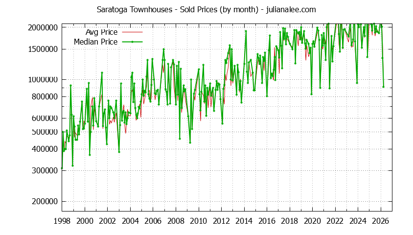 Graph of the Monthly Median and Average Saratoga Home Prices for Townhouses - Saratoga Real Estate Trends