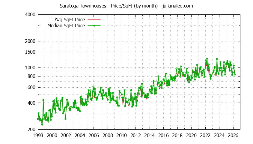 Graph of the Monthly Average Price Per Square Foot for Saratoga Townhouses - Saratoga Real Estate Trends