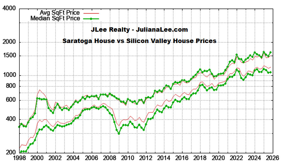 Saratoga house price per sq.ft. vs Silicon Valley
