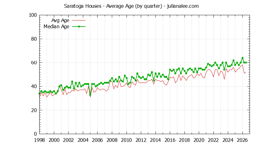 Quarterly Average Age of Saratoga Houses Sold Graph of the Quarterly Average Age of Saratoga Houses Sold - Saratoga Real Estate Trends