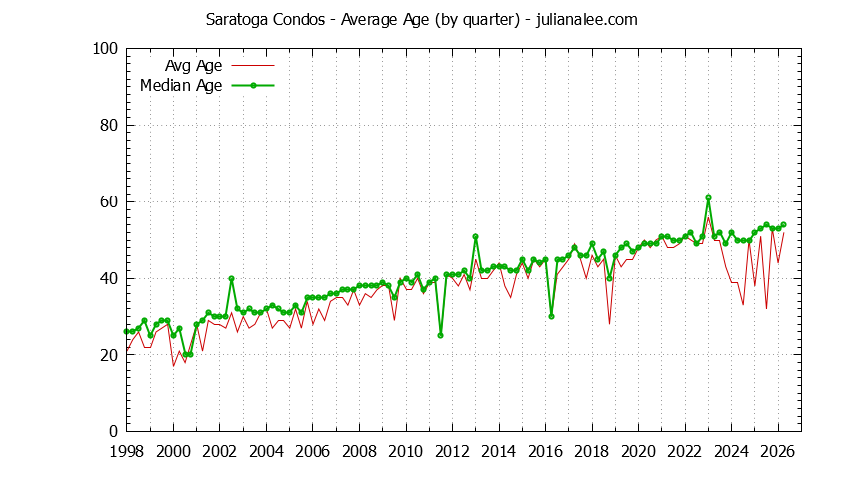 Quarterly Average Age of Saratoga Condos Sold Graph of the Quarterly Average Age of Saratoga Condos Sold - Saratoga Real Estate Trends