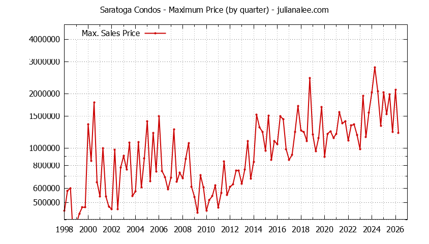 Graph of the Quarterly Maximum Price of Saratoga Condos - Saratoga Real Estate Trends