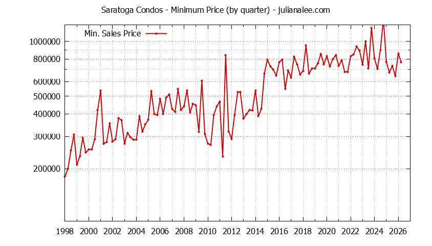 Graph of the Quarterly Minimum Price of Saratoga Condos - Saratoga Real Estate Trends