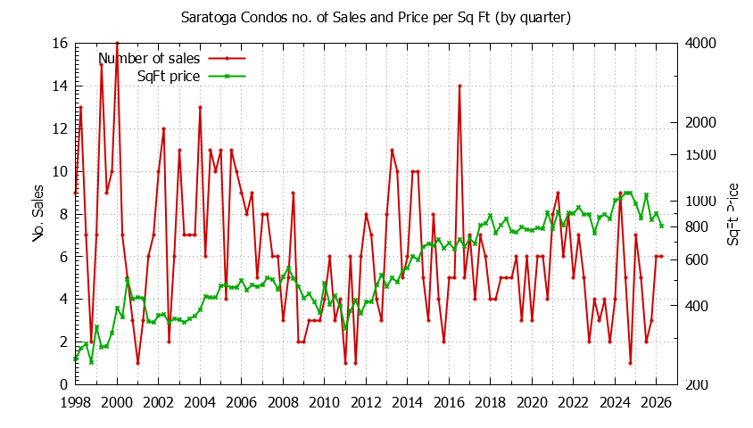 Graph of the Quarterly Number of Saratoga Condos Sold - Saratoga Real Estate Trends