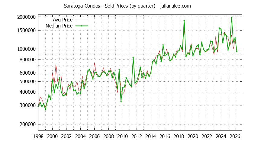 Graph of the Quarterly Median and Average Saratoga Home Prices for Condos - Saratoga Real Estate Trends