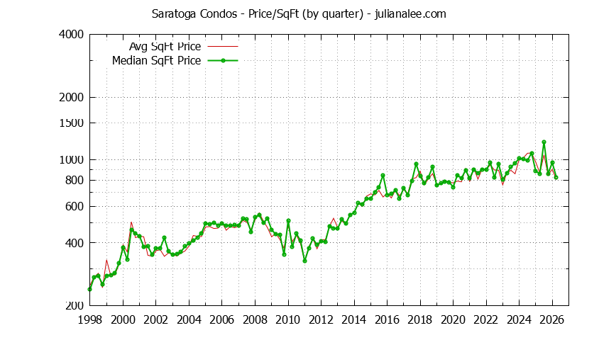 Graph of the Quarterly Average Price Per Square Foot for Saratoga Condos - Saratoga Real Estate Trends