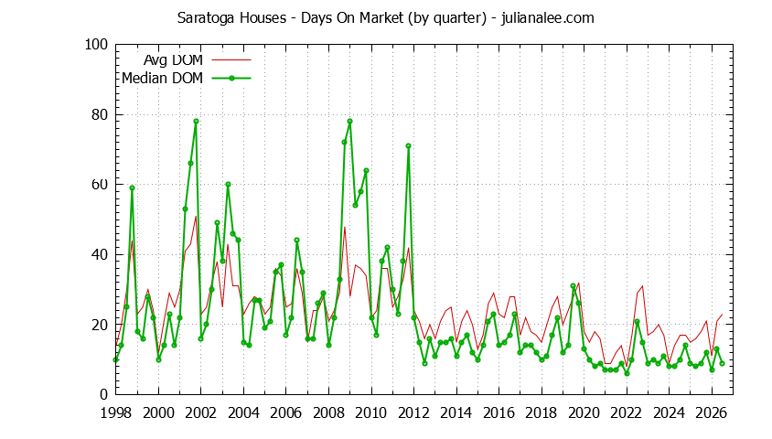 Graph of the Quarterly Average Days On Market for Saratoga Houses - Saratoga Real Estate Trends