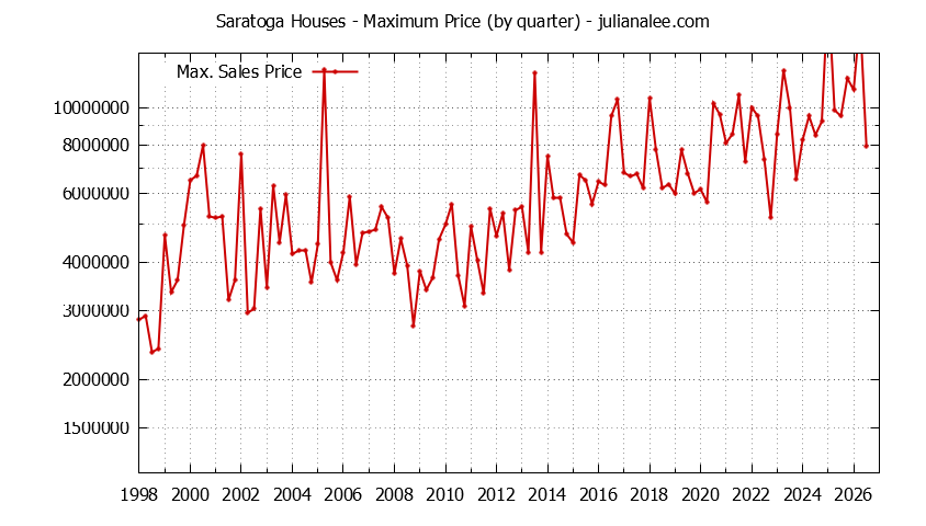 Graph of the Quarterly Maximum Price of Saratoga Houses - Saratoga Real Estate Trends