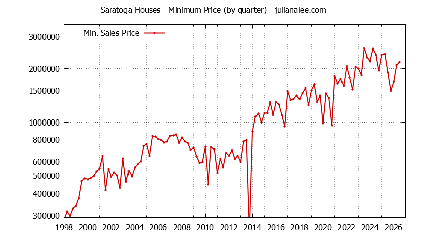 Graph of the Quarterly Minimum Price of Saratoga Houses - Saratoga Real Estate Trends