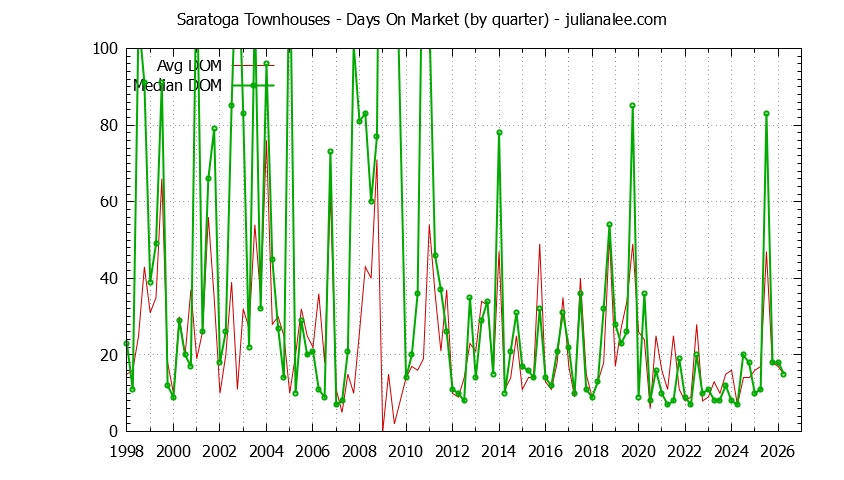 Graph of the Quarterly Average Days On Market for Saratoga Townhouses - Saratoga Real Estate Trends