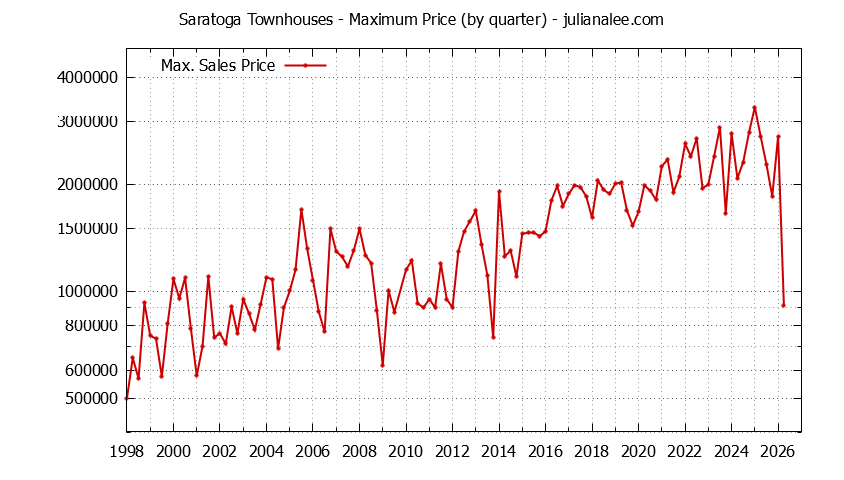 Graph of the Quarterly Maximum Price of Saratoga Townhouses - Saratoga Real Estate Trends