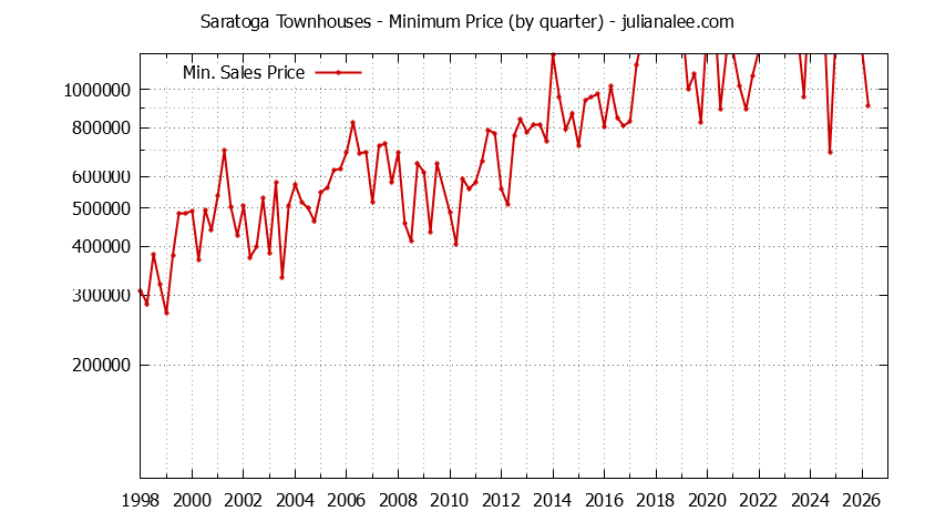 Graph of the Quarterly Minimum Price of Saratoga Townhouses - Saratoga Real Estate Trends