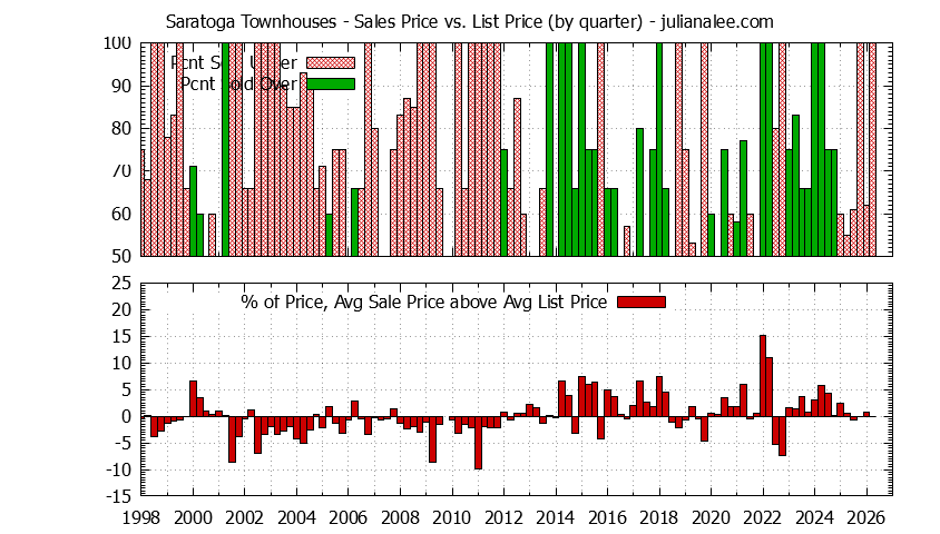 Graph of the Quarterly Average Sales Price vs. List Price for Saratoga Townhouses - Saratoga Real Estate Trends