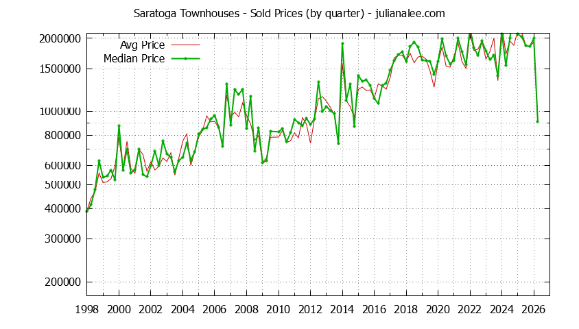 Graph of the Quarterly Median and Average Saratoga Home Prices for Townhouses - Saratoga Real Estate Trends
