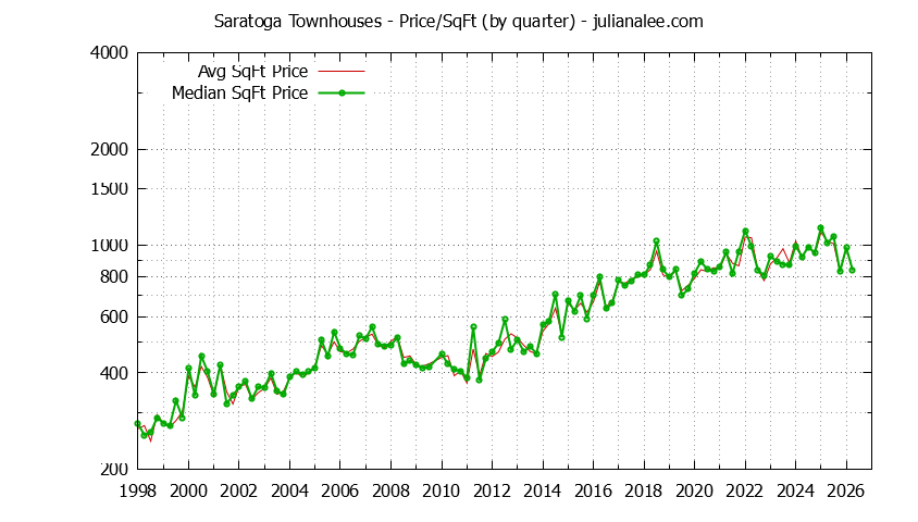 Graph of the Quarterly Average Price Per Square Foot for Saratoga Townhouses - Saratoga Real Estate Trends
