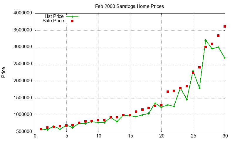 Saratoga Homes Just Sold 2000-02 Saratoga Homes Just Sold 2000-02