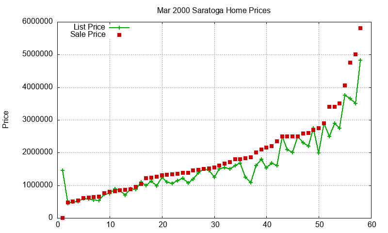 Saratoga Homes Just Sold 2000-03 Saratoga Homes Just Sold 2000-03