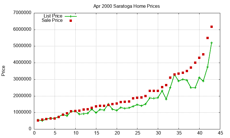 Saratoga Homes Just Sold 2000-04