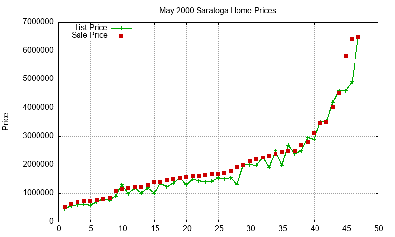 Saratoga Homes Just Sold 2000-05 Saratoga Homes Just Sold 2000-05