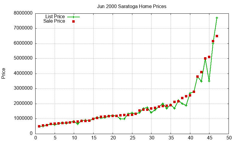Saratoga Homes Just Sold 2000-06