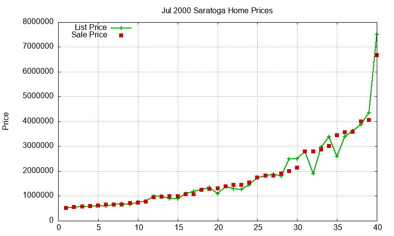 Saratoga Homes Just Sold 2000-07 Saratoga Homes Just Sold 2000-07