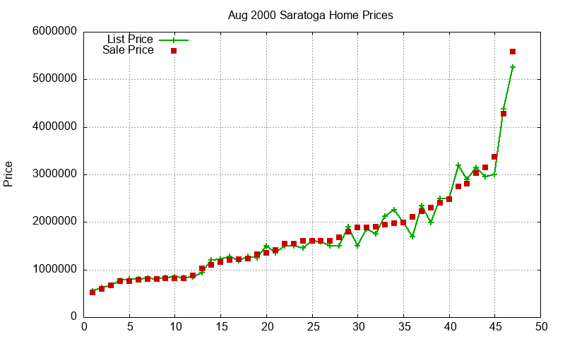 Saratoga Homes Just Sold 2000-08 Saratoga Homes Just Sold 2000-08