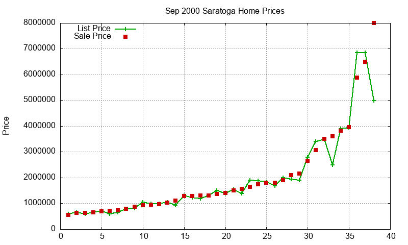 Saratoga Homes Just Sold 2000-09