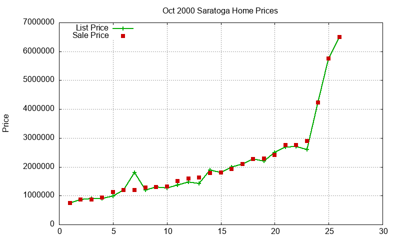 Saratoga Homes Just Sold 2000-10 Saratoga Homes Just Sold 2000-10