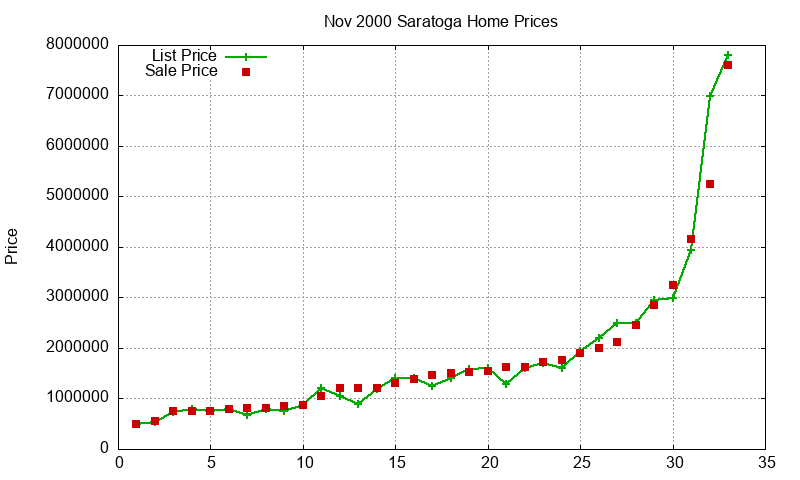 Saratoga Homes Just Sold 2000-11 Saratoga Homes Just Sold 2000-11