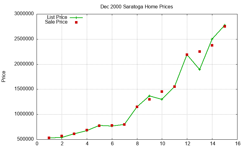 Saratoga Homes Just Sold 2000-12 Saratoga Homes Just Sold 2000-12