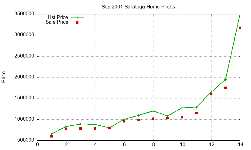 Saratoga Homes Just Sold 2001-09