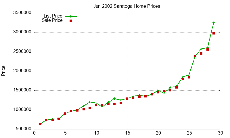 Saratoga Homes Just Sold 2002-06