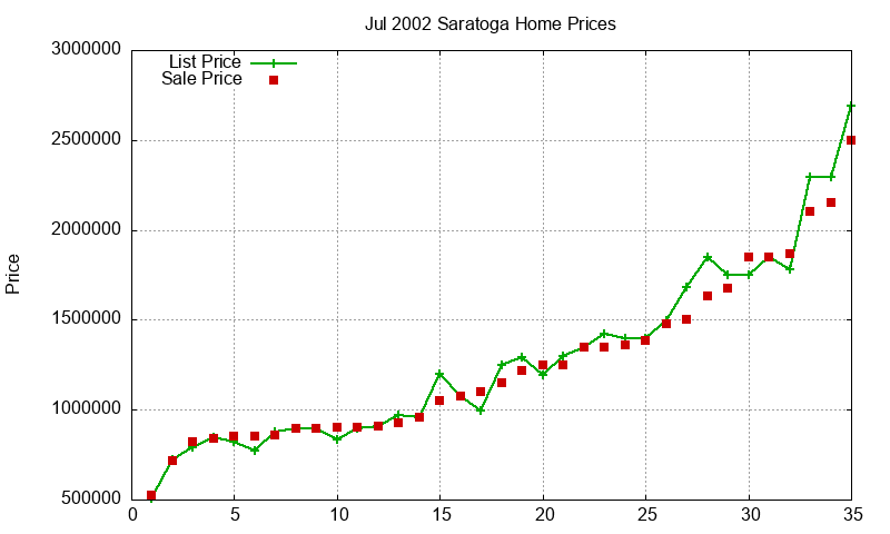 Saratoga Homes Just Sold 2002-07